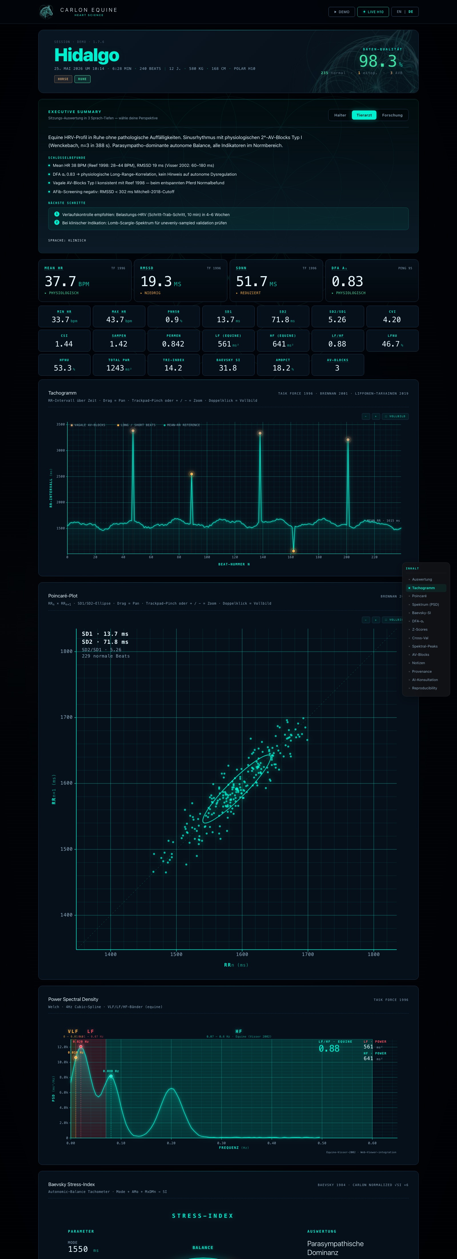 CARLON Equine Demo — Hidalgo · Ruhe-EKG mit Executive Summary, KPI-Tafel, Tachogramm mit vagale AV-Blocks, Poincaré-Plot mit SD1/SD2, Power-Spectral-Density Welch